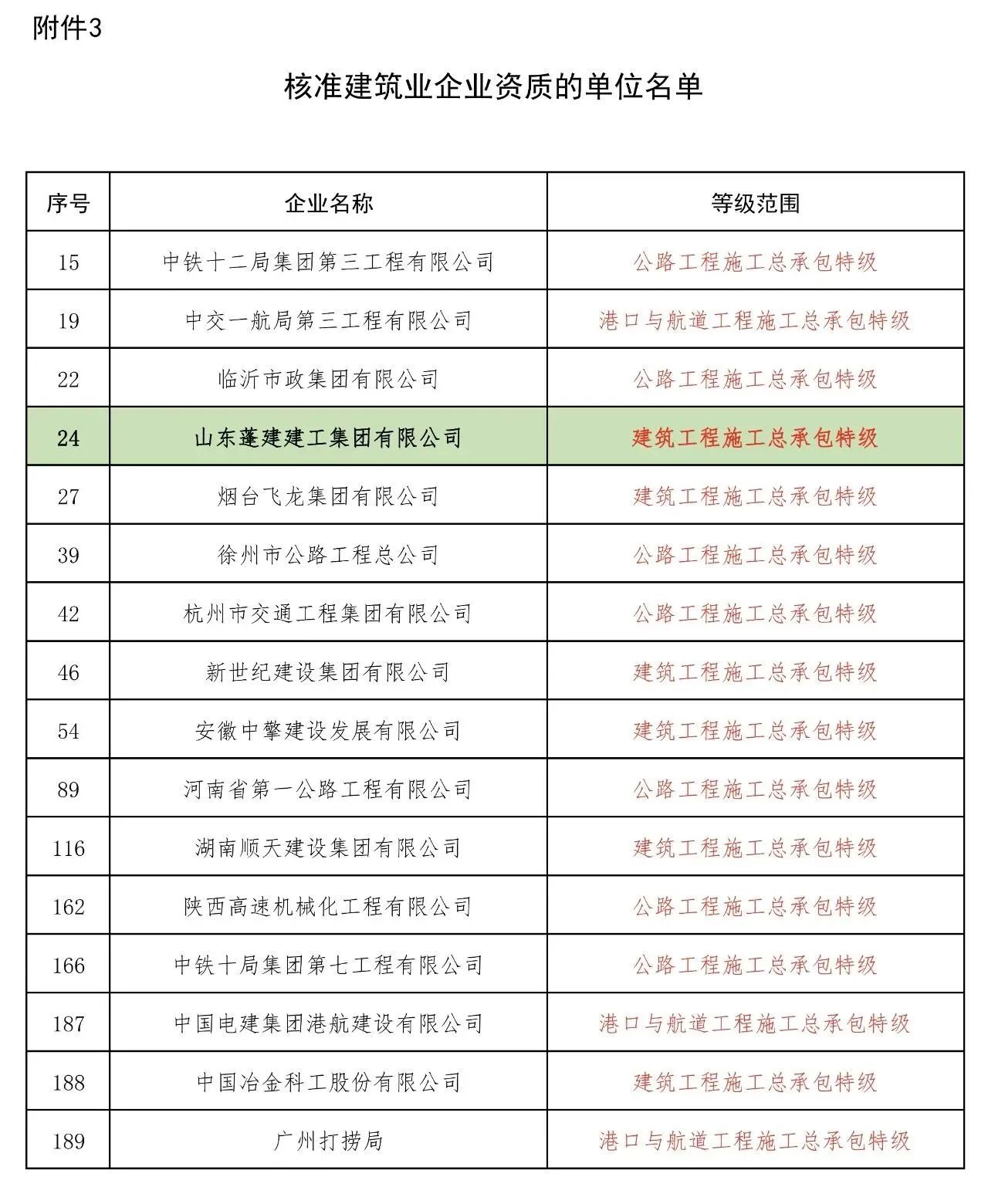 喜報(bào)！山東蓬建建工集團(tuán)成功晉升建筑工程施工總承包特級(jí)資質(zhì)！(圖2)